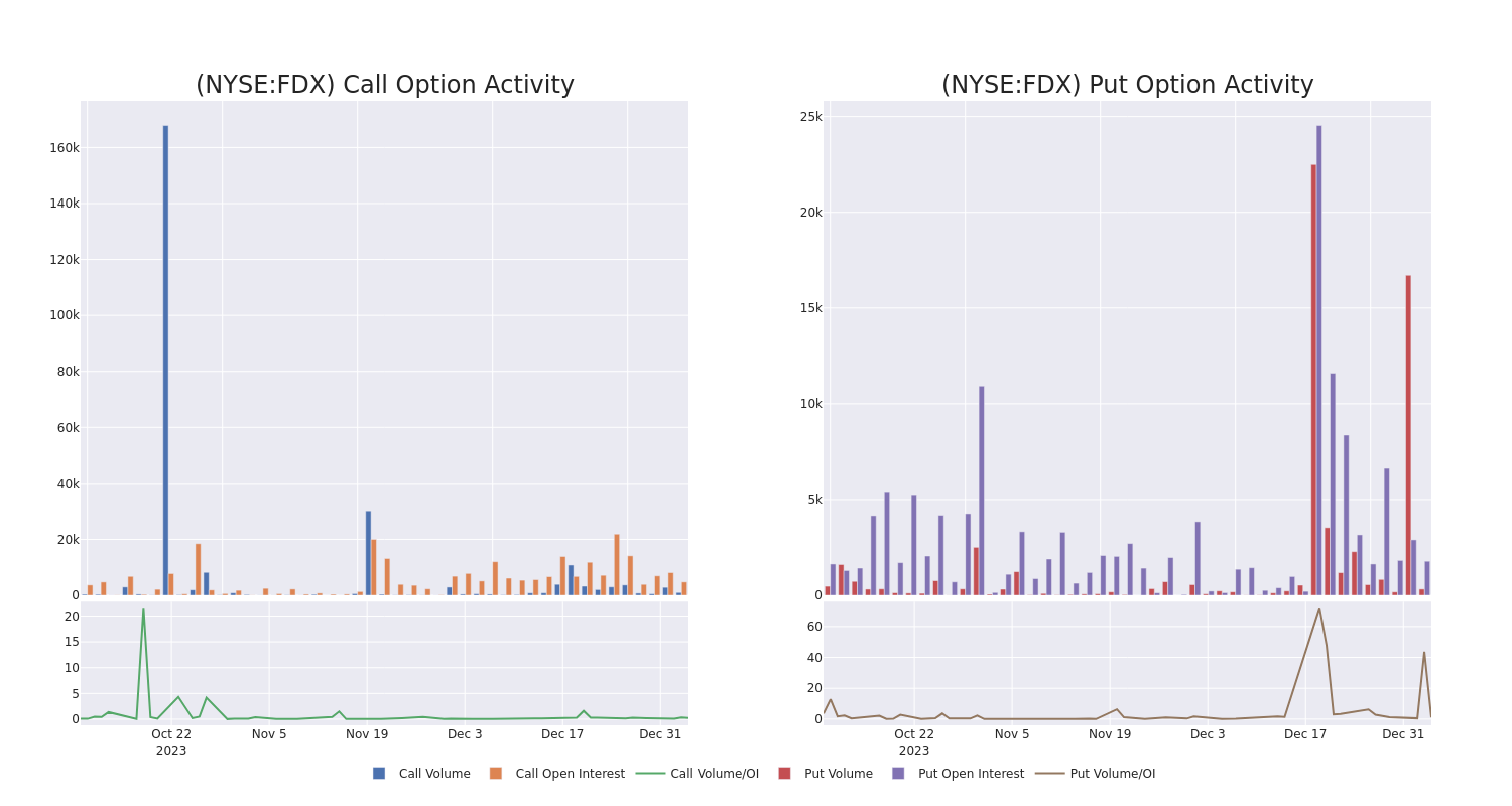 Options Call Chart