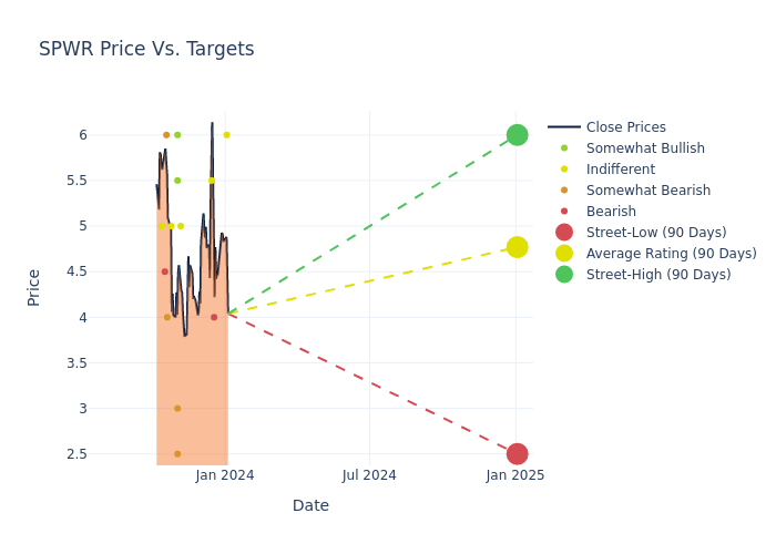 price target chart