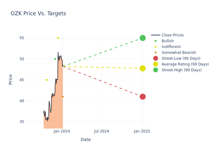 price target chart