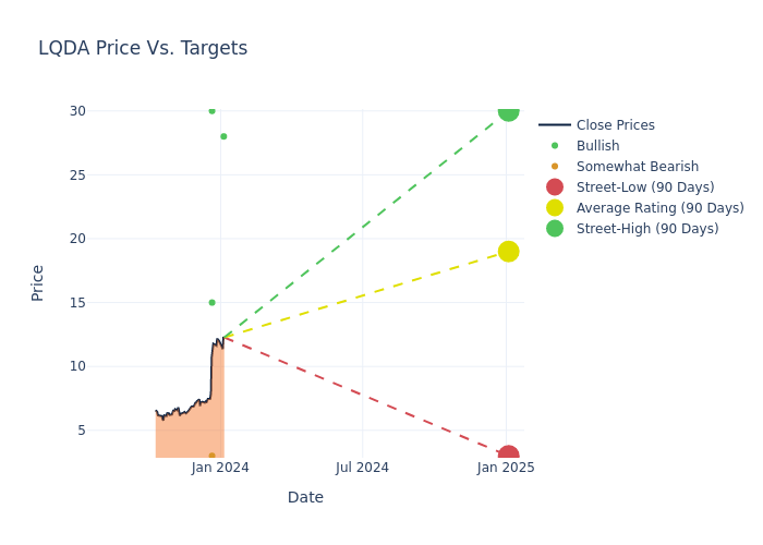 price target chart