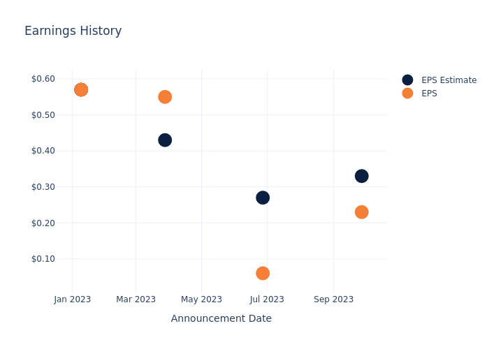 eps graph