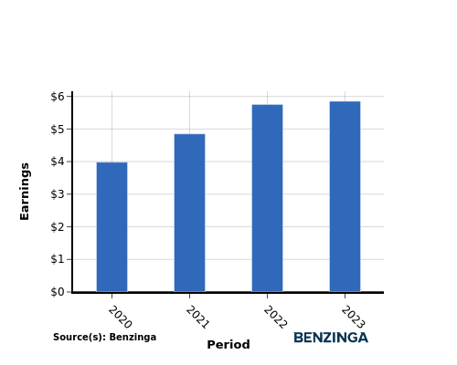 earning chart graph