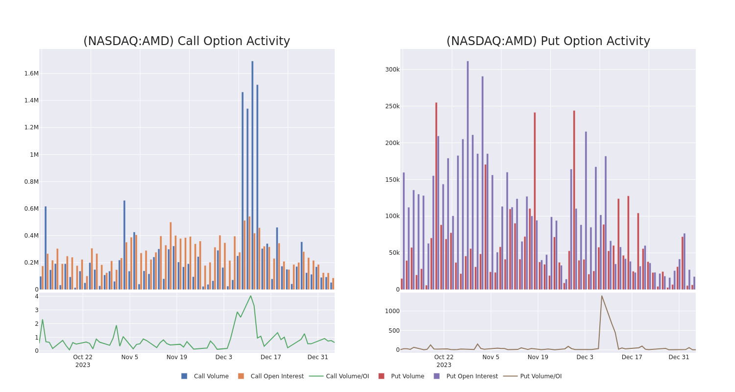 Options Call Chart