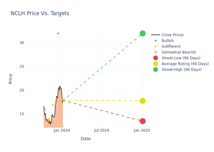 price target chart