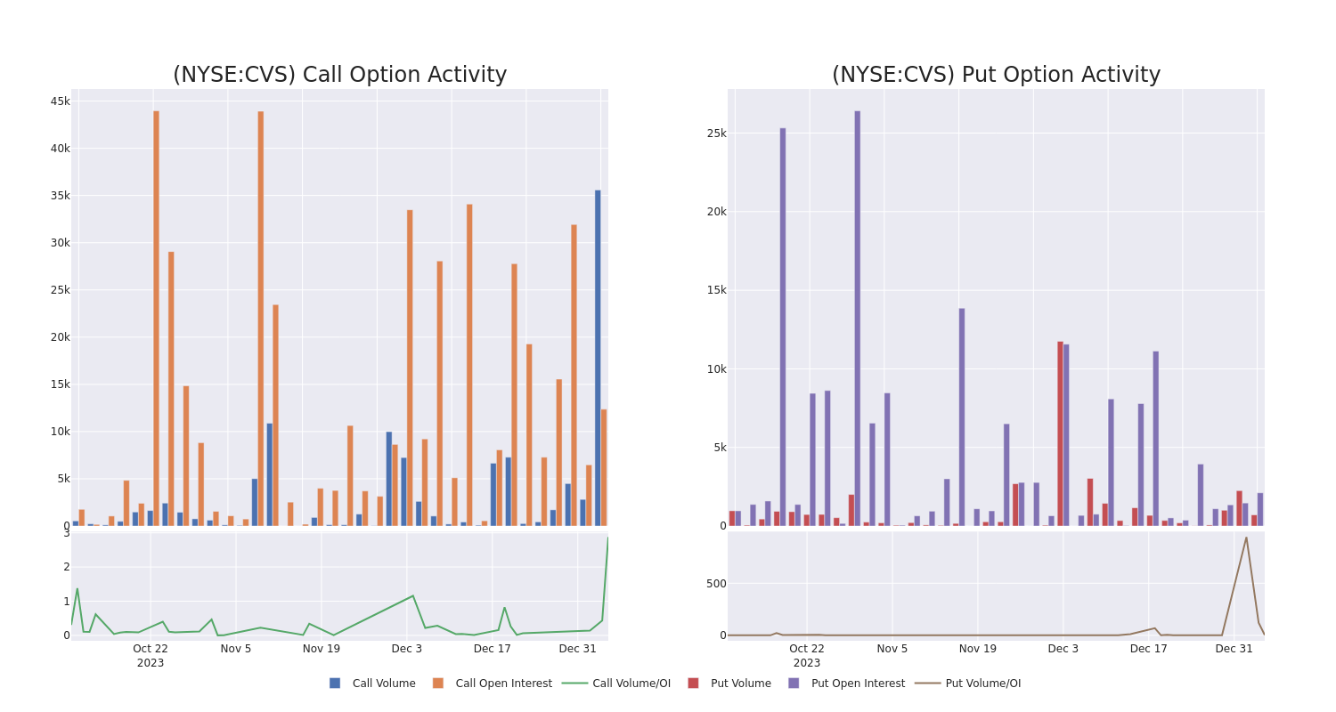 Options Call Chart