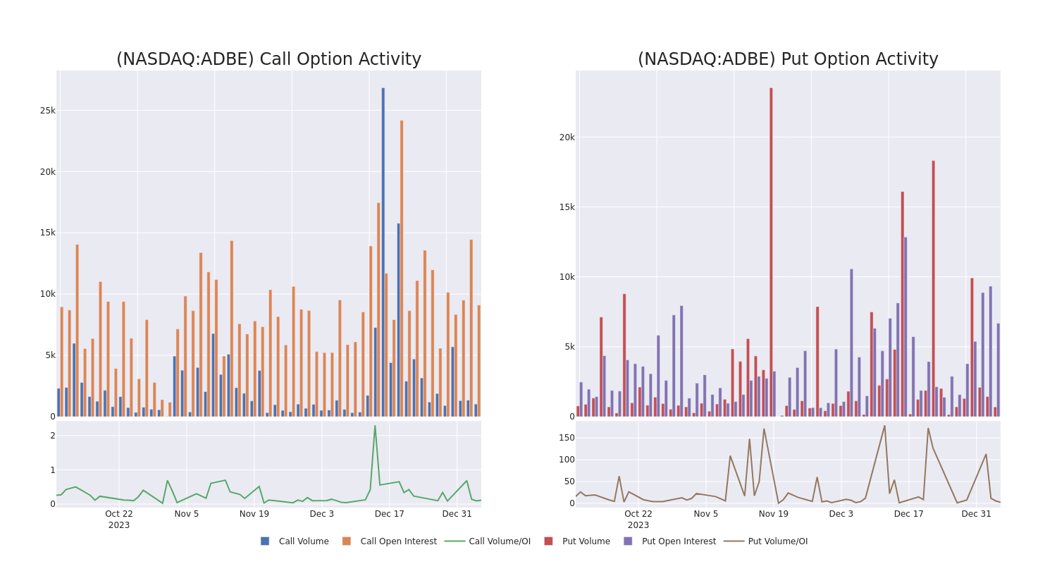 Options Call Chart