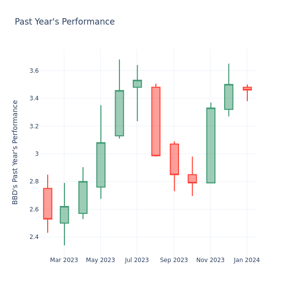 Past Year Chart