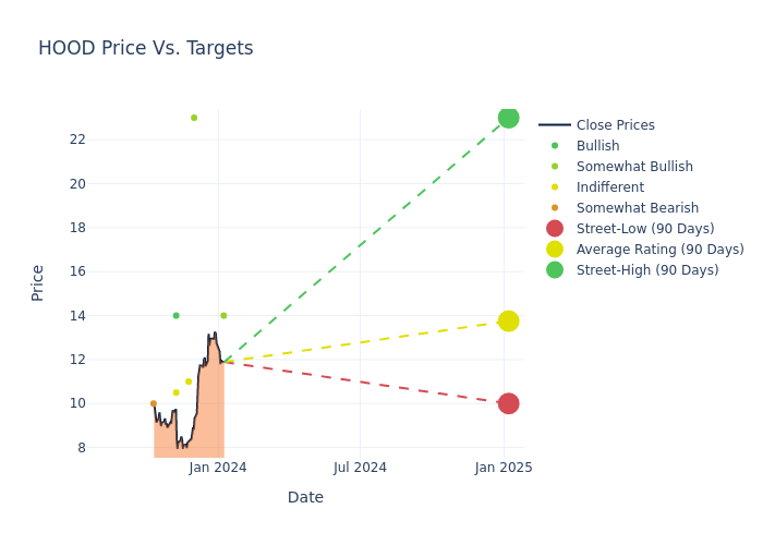 price target chart