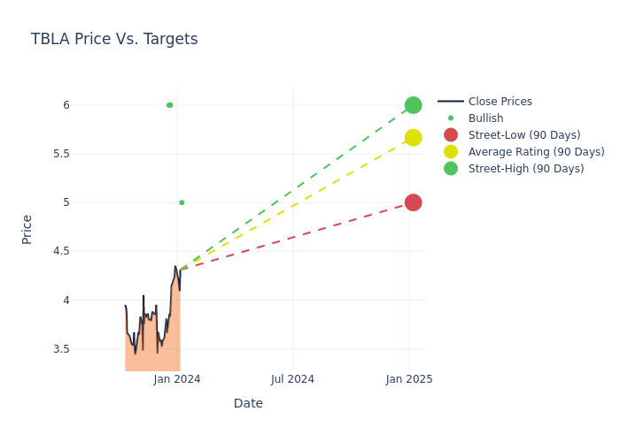 price target chart