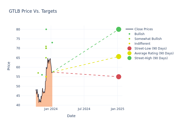 price target chart