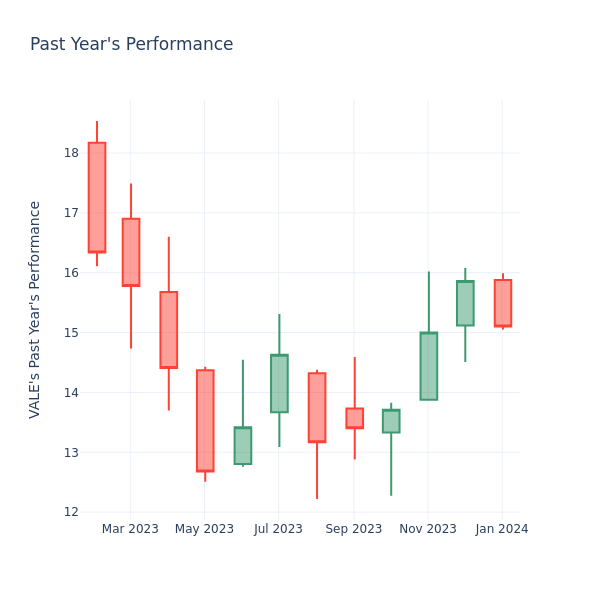 Past Year Chart