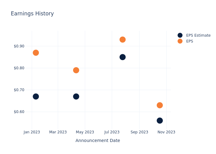 eps graph