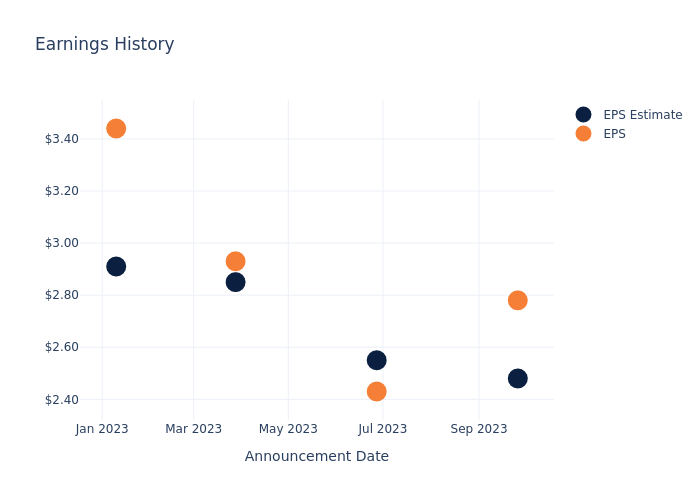 eps graph