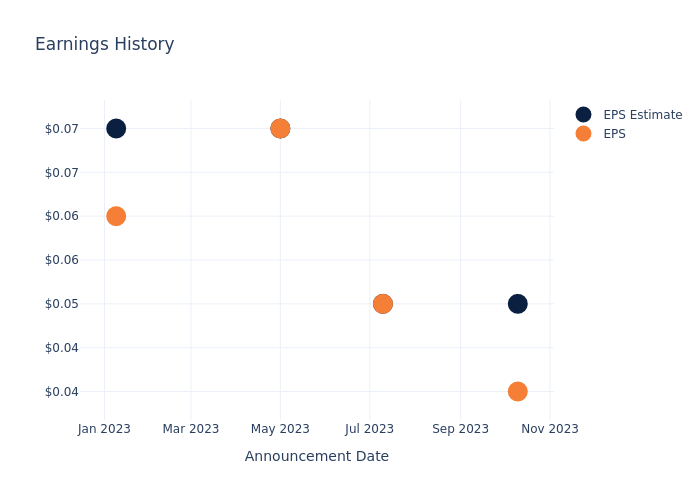 eps graph