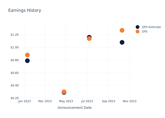 eps graph