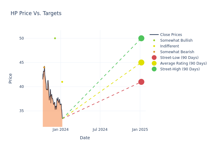 price target chart