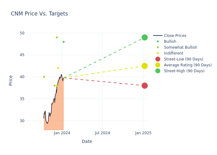 price target chart