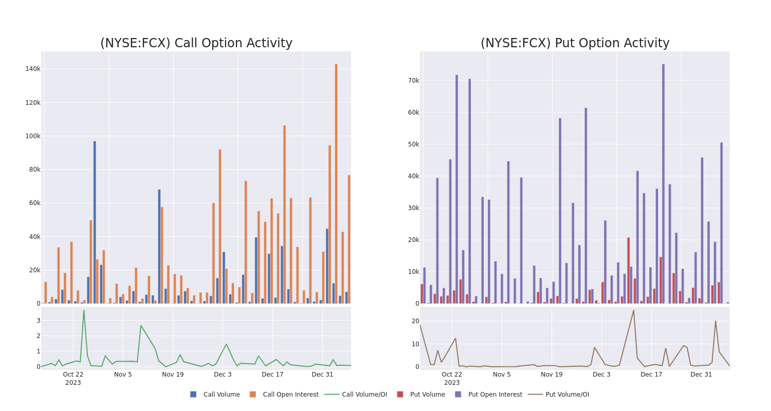 Options Call Chart