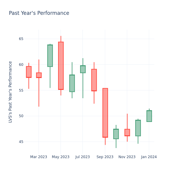 Past Year Chart