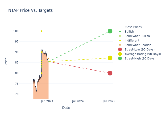 price target chart