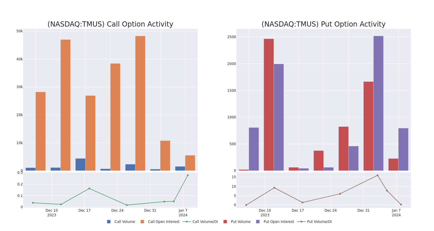 Options Call Chart