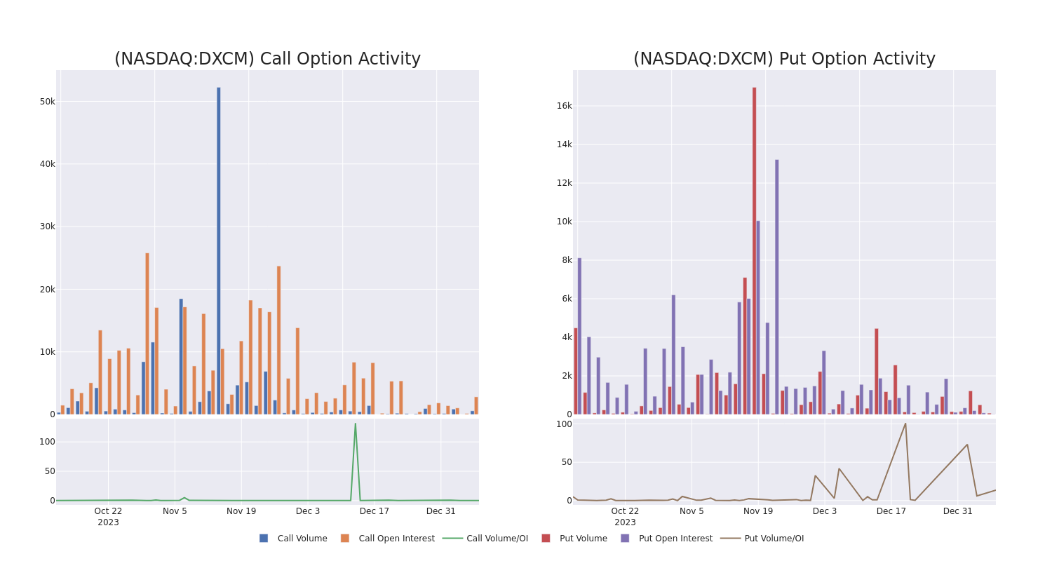 Options Call Chart