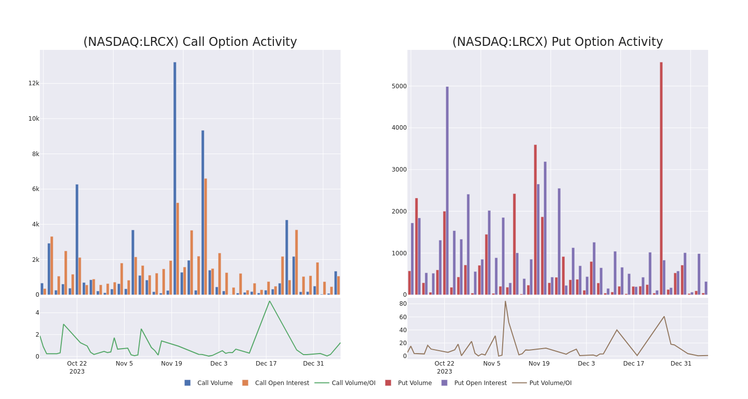 Options Call Chart