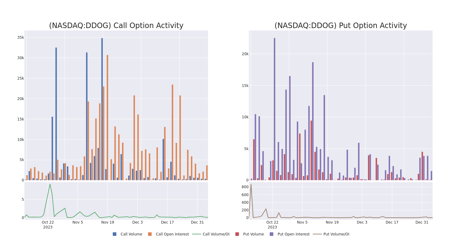 Options Call Chart