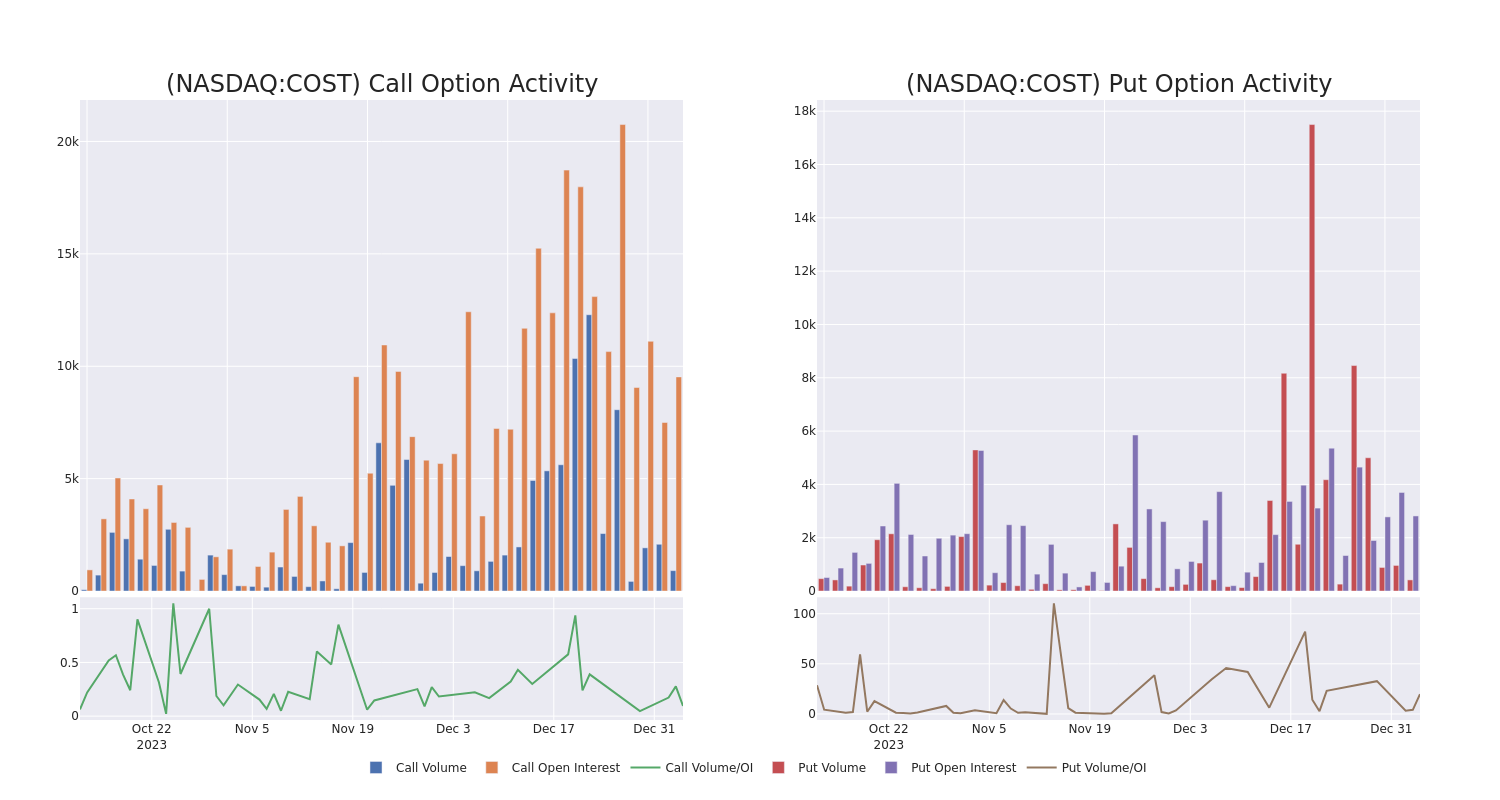 Options Call Chart