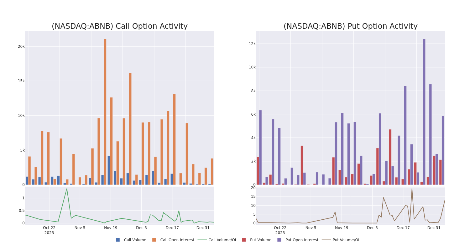 Options Call Chart