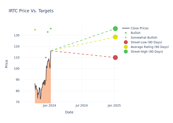 price target chart