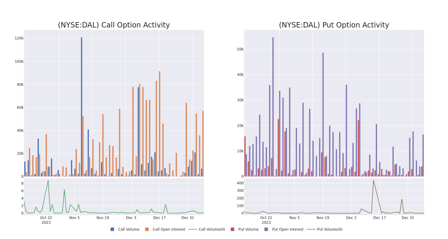 Options Call Chart