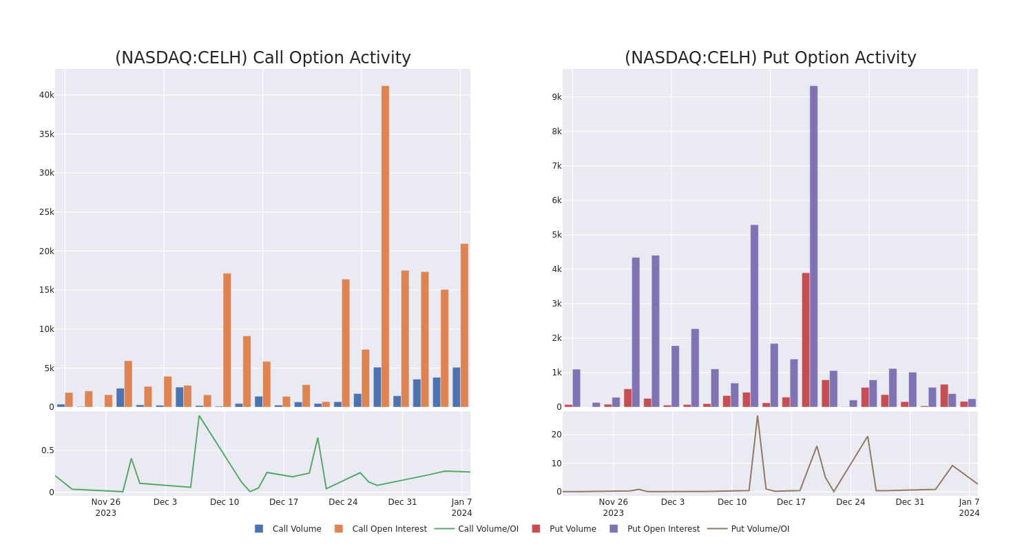 A Closer Look At Celsius Holdings's Options Market Dynamics - Celsius ...