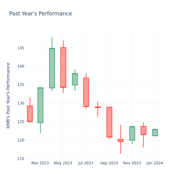 Past Year Chart