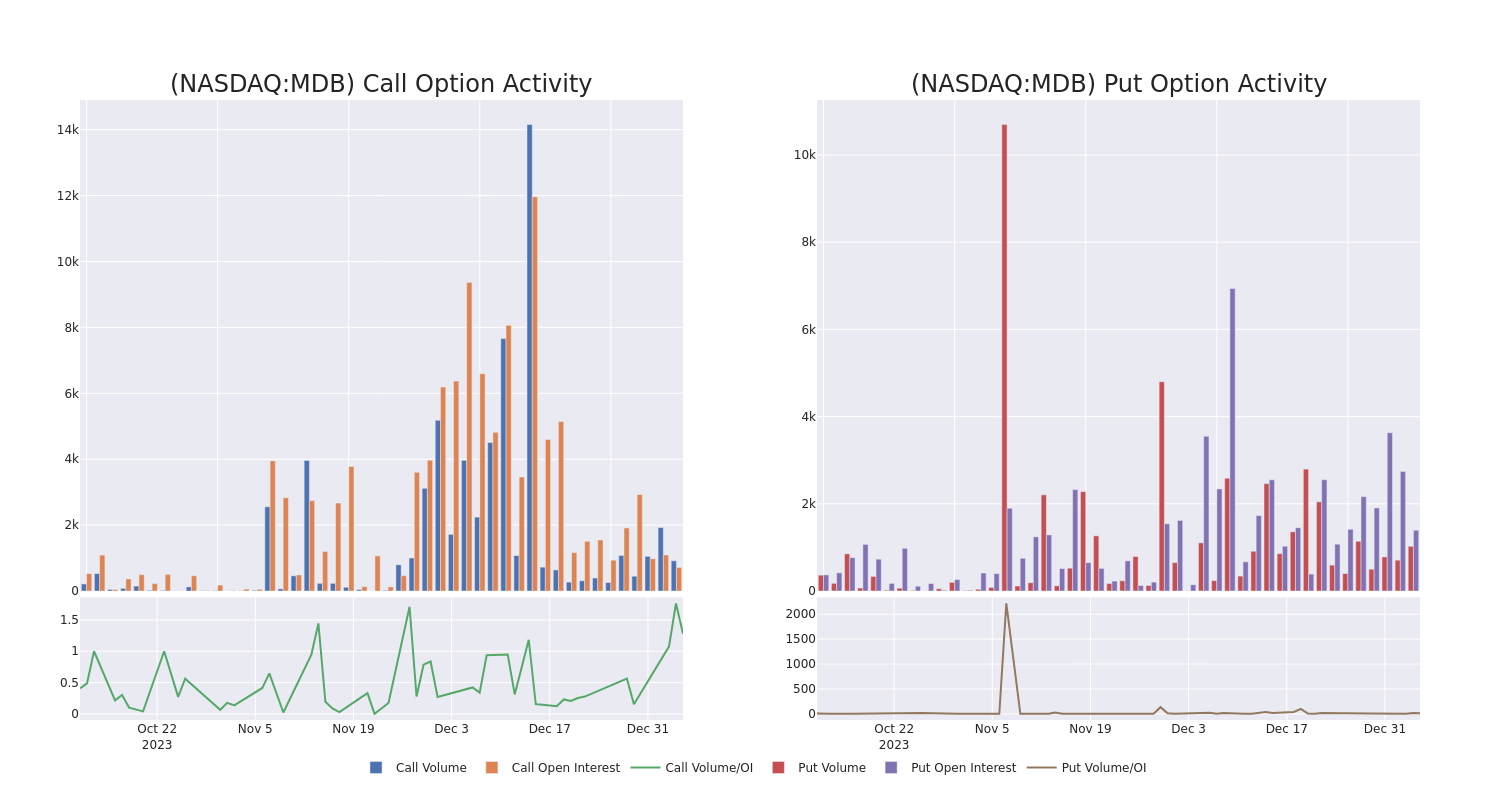 Options Call Chart