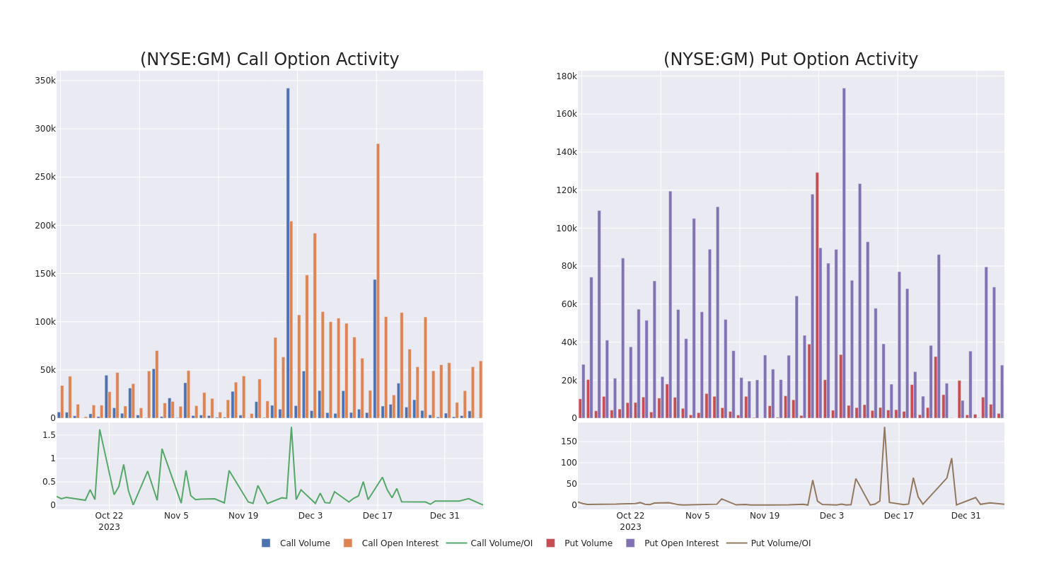 Options Call Chart