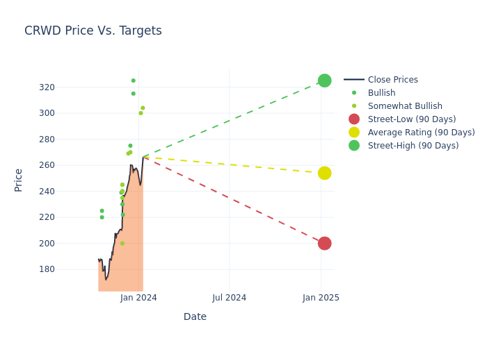 price target chart