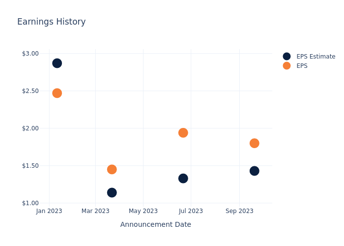 eps graph