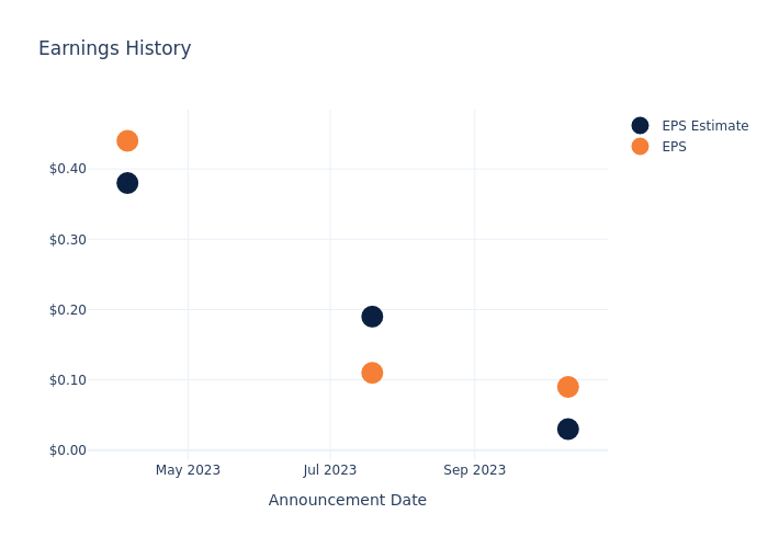 eps graph