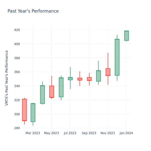 Past Year Chart