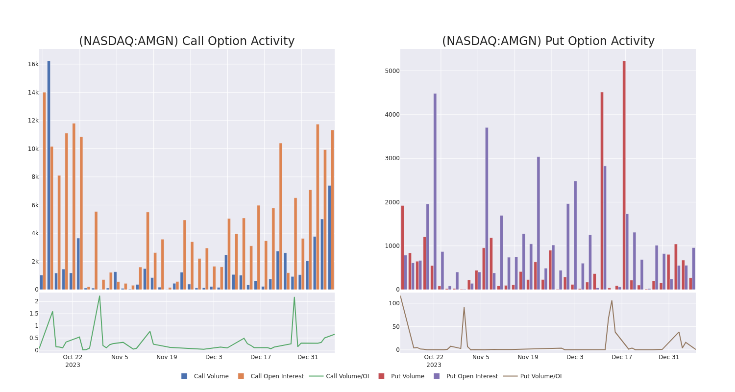 Options Call Chart