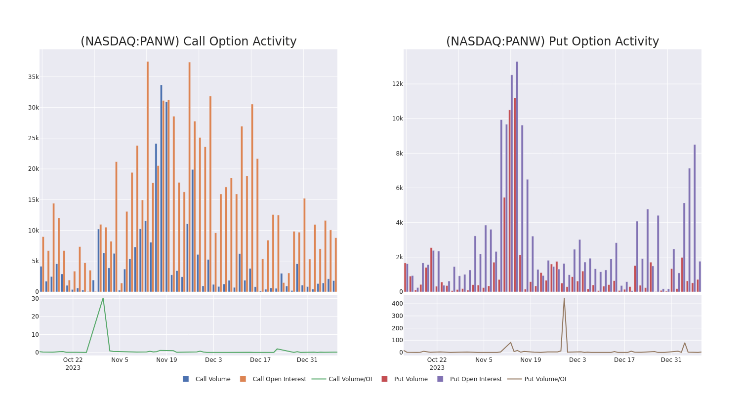 Options Call Chart