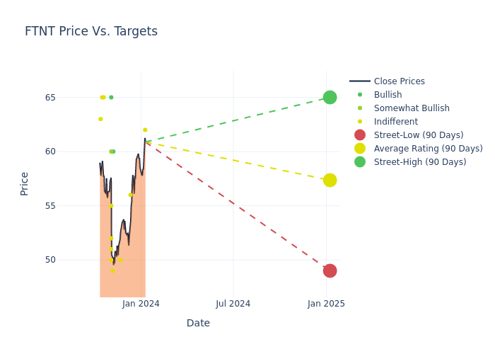 price target chart