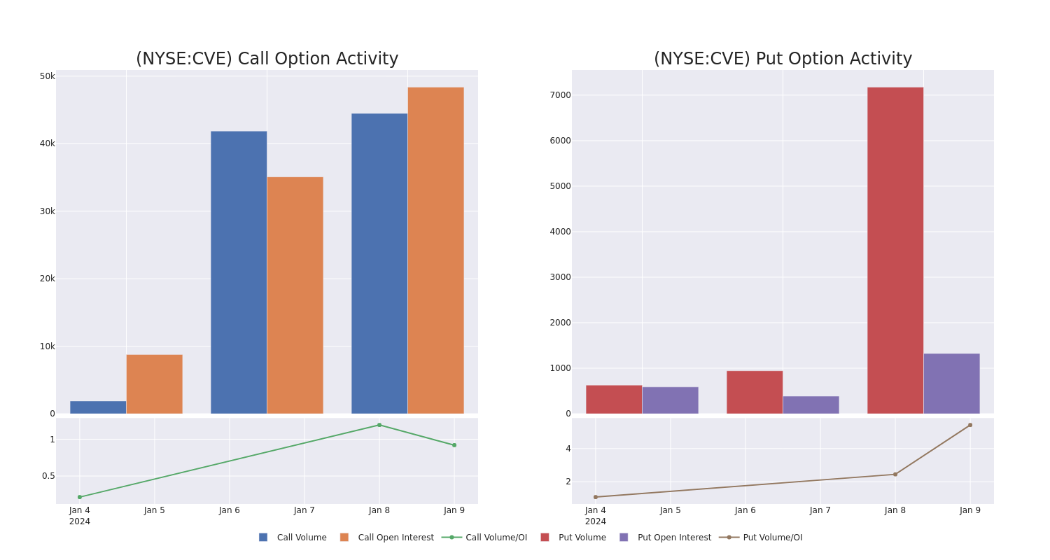 Options Call Chart