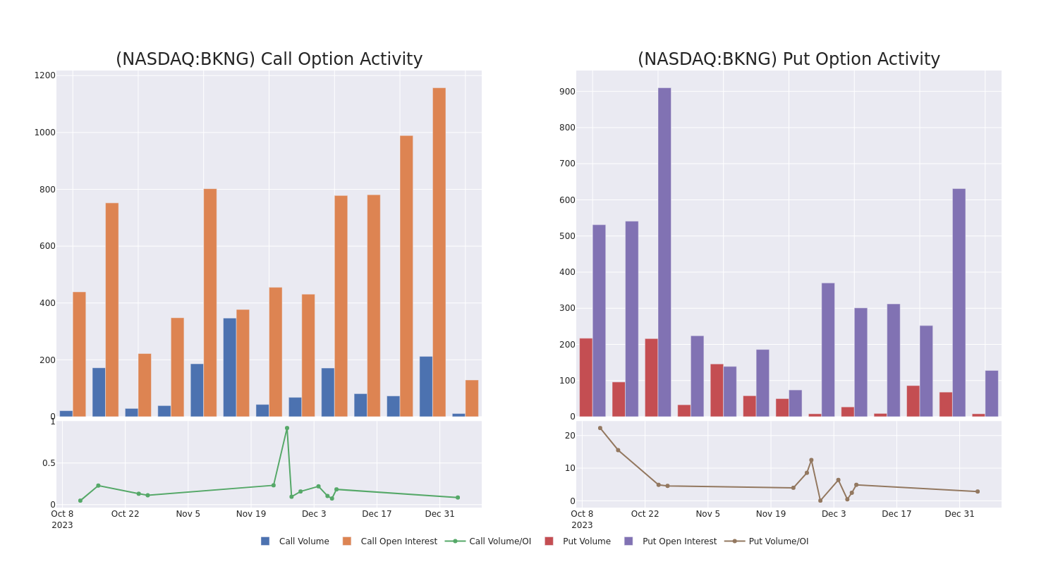 Options Call Chart