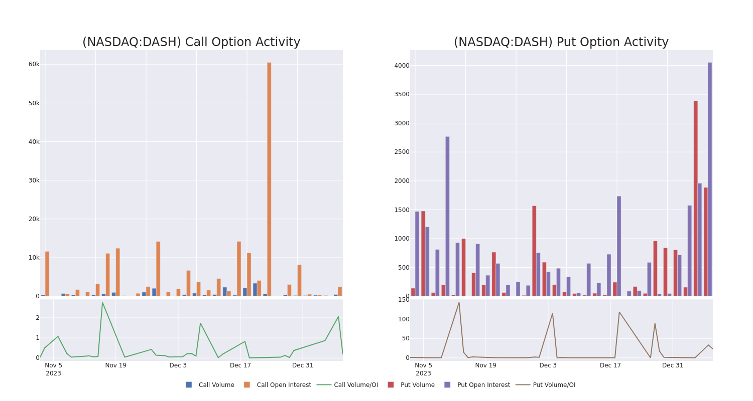 Options Call Chart