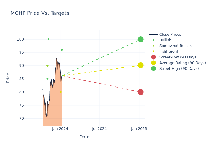 price target chart