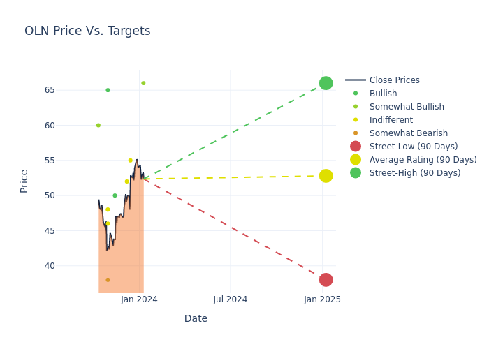 price target chart