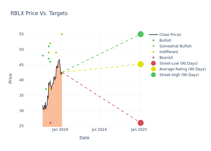 price target chart