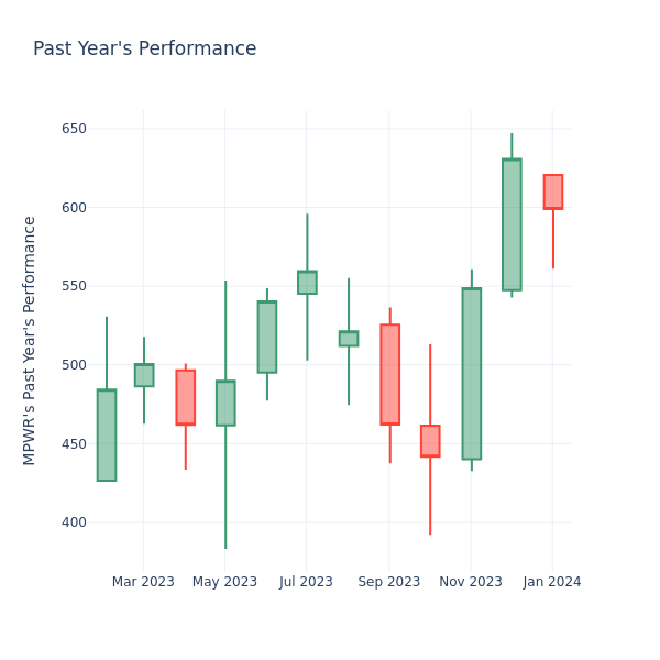 Past Year Chart